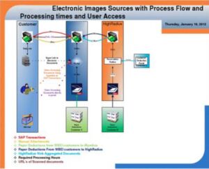 A web based document management system