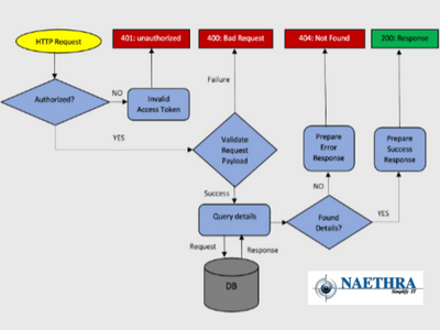 FILEMAKER DATA API INTEGRATION
