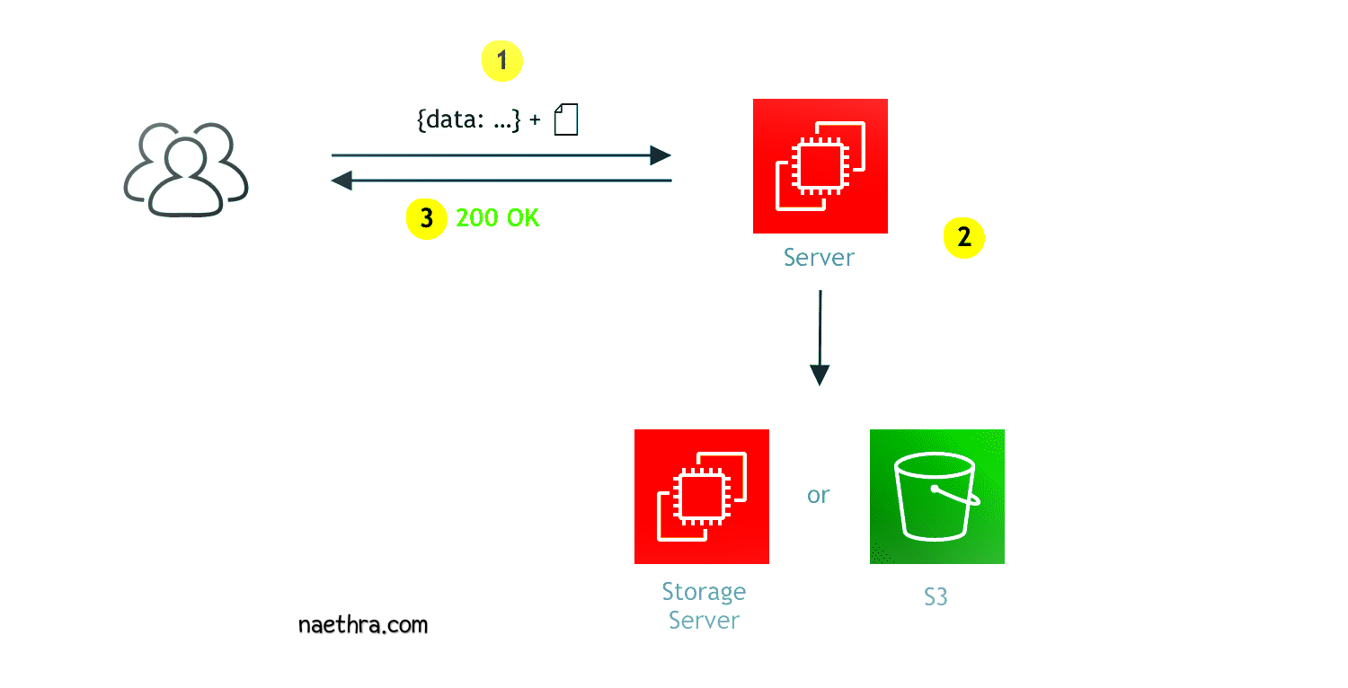 AWS Intergration In Php