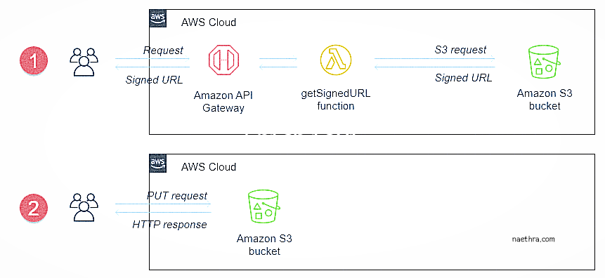 AWS Intergration In Php