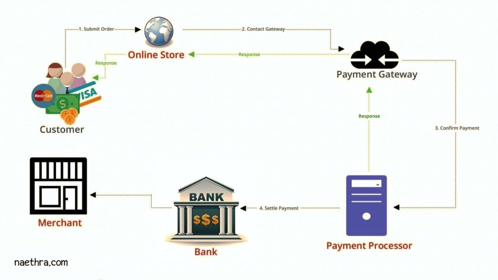 payment gateway process