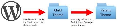 Develop theme as you wish