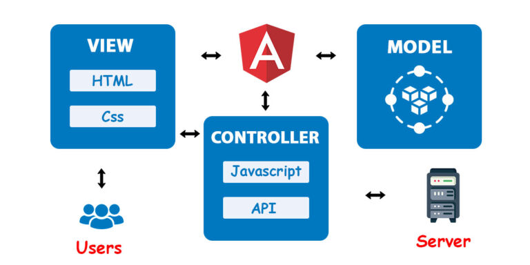 Model View Controller