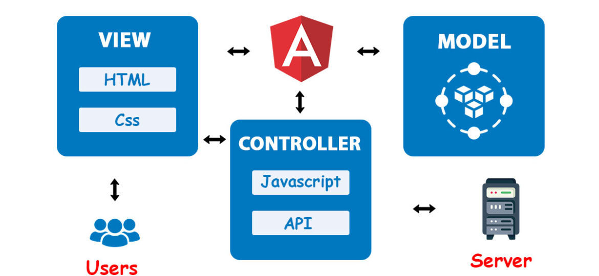 Model View Controller