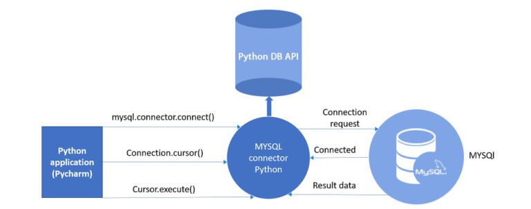 Connect to the Database