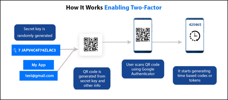 Enabling Two-Factor
