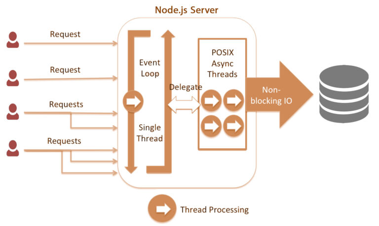 Node.js Server