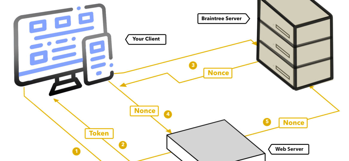 Braintree Flowchart