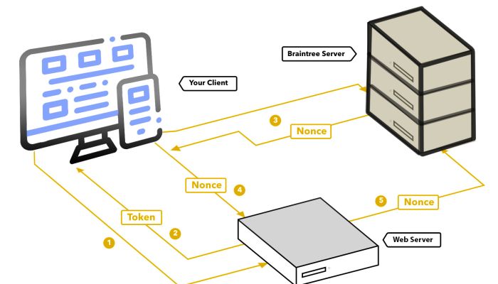Braintree Flowchart
